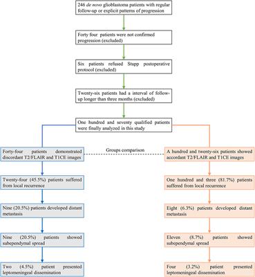 T2/FLAIR Abnormity Could be the Sign of Glioblastoma Dissemination